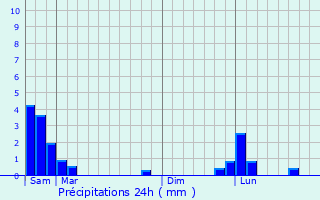 Graphique des précipitations prvues pour Pied-de-Borne