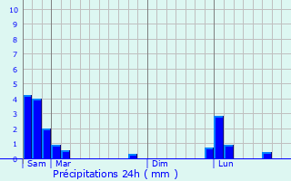 Graphique des précipitations prvues pour Montselgues