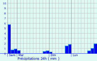 Graphique des précipitations prvues pour Saint-Germain-des-Fosss