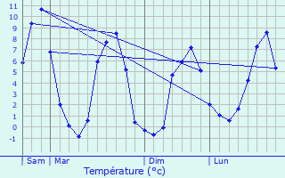 Graphique des températures prévues pour La Tour-du-Pin