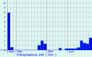 Graphique des précipitations prvues pour Huparlac