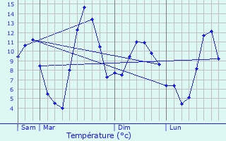 Graphique des tempratures prvues pour L