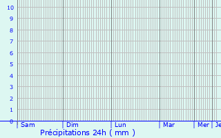Graphique des précipitations prvues pour Dublyany