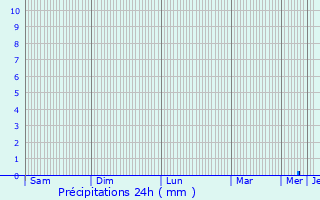 Graphique des précipitations prvues pour Gelendost
