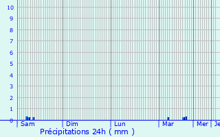 Graphique des précipitations prvues pour Chagoda