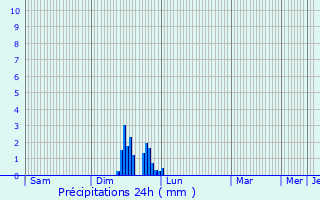 Graphique des précipitations prvues pour Dryanovo