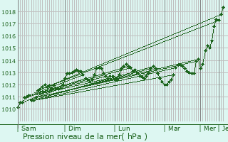 Graphe de la pression atmosphrique prvue pour Gan Yavne