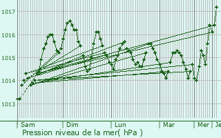 Graphe de la pression atmosphrique prvue pour Ymittos