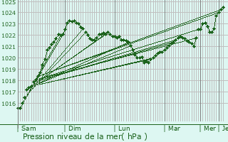 Graphe de la pression atmosphrique prvue pour Lappeenranta