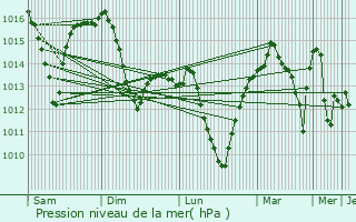 Graphe de la pression atmosphrique prvue pour Gelendost