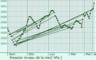 Graphe de la pression atmosphrique prvue pour Cantemir