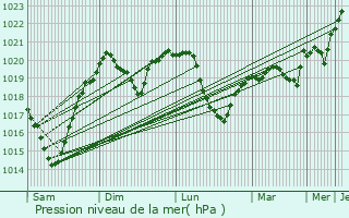Graphe de la pression atmosphrique prvue pour Riscani