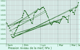 Graphe de la pression atmosphrique prvue pour Delesti