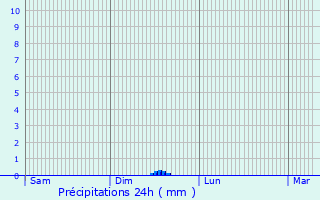 Graphique des précipitations prvues pour Korpilahti