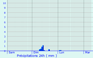Graphique des précipitations prvues pour Orsova