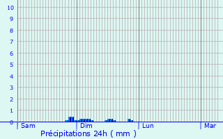 Graphique des précipitations prvues pour Poenari-Burchi