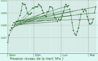 Graphe de la pression atmosphrique prvue pour Belek