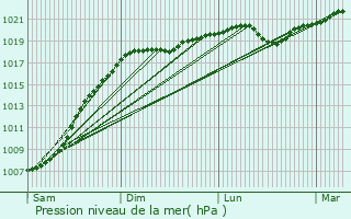 Graphe de la pression atmosphrique prvue pour Vatutinki