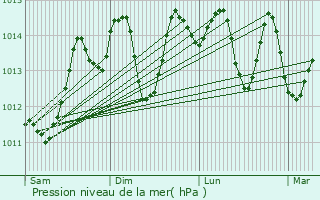 Graphe de la pression atmosphrique prvue pour Talkha