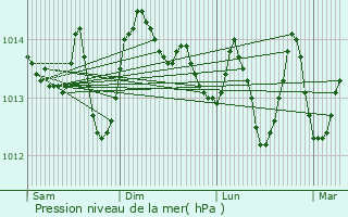 Graphe de la pression atmosphrique prvue pour Bcharr
