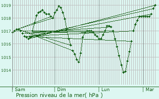 Graphe de la pression atmosphrique prvue pour Sitista