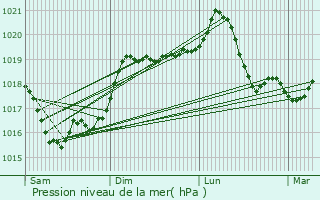 Graphe de la pression atmosphrique prvue pour Poenari-Burchi