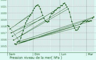 Graphe de la pression atmosphrique prvue pour Sulita-Targ