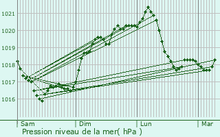 Graphe de la pression atmosphrique prvue pour Pietrosani