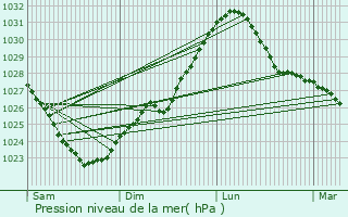 Graphe de la pression atmosphrique prvue pour Ivanovo