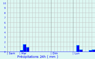 Graphique des précipitations prvues pour Kanevskaya