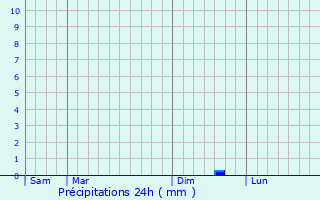 Graphique des précipitations prvues pour Huwwarah