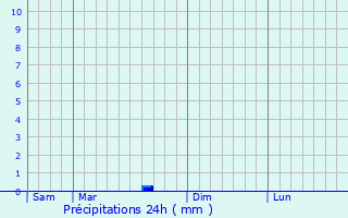 Graphique des précipitations prvues pour Hmeenkyr