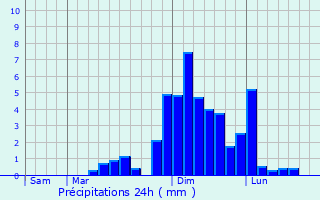 Graphique des précipitations prvues pour Drtyol
