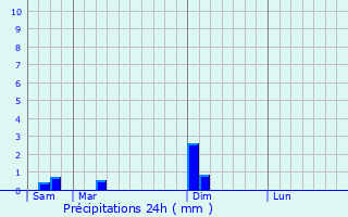 Graphique des précipitations prvues pour Poykovskiy