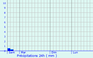 Graphique des précipitations prvues pour Aksu