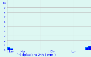 Graphique des précipitations prvues pour Debre Mark
