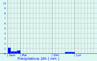 Graphique des précipitations prvues pour Davydovka