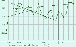 Graphe de la pression atmosphrique prvue pour Drtyol