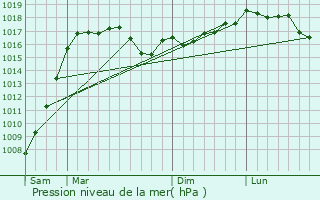 Graphe de la pression atmosphrique prvue pour Sapanca