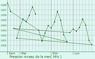 Graphe de la pression atmosphrique prvue pour Etawah