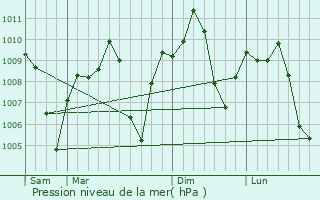 Graphe de la pression atmosphrique prvue pour Hermosillo