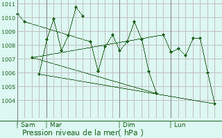 Graphe de la pression atmosphrique prvue pour Kosamba