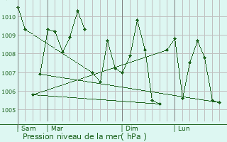 Graphe de la pression atmosphrique prvue pour Solap