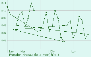 Graphe de la pression atmosphrique prvue pour Canacona