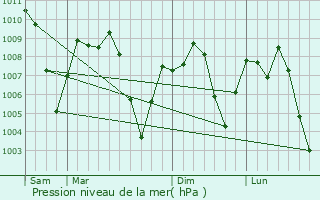 Graphe de la pression atmosphrique prvue pour Indio