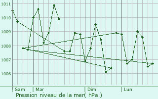 Graphe de la pression atmosphrique prvue pour Manavalakurichi