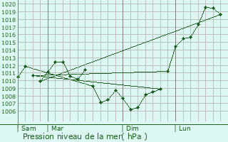 Graphe de la pression atmosphrique prvue pour Saco dos Limoes