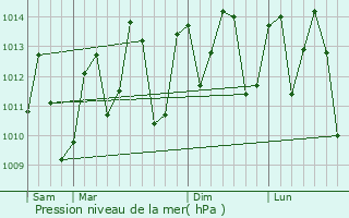 Graphe de la pression atmosphrique prvue pour Maripasoula