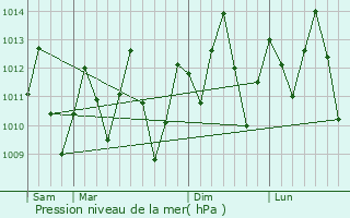 Graphe de la pression atmosphrique prvue pour Pacajus