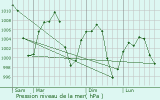Graphe de la pression atmosphrique prvue pour Debre Mark